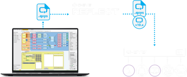 Diagram of laptop connected to Q-SYS Reflect and Q-SYS interface