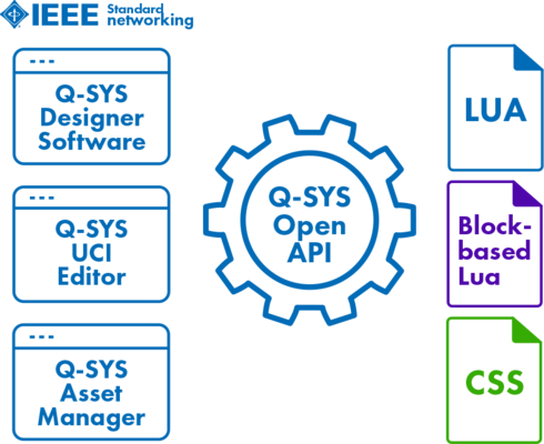 Array of icons with individual text that states: 'Q-SYS Designer Software', 'Q-SYS UCI Editor', 'Q-SYS Asset Manager', 'LUA Block-based Lua CSS', and 'Q-SYS Open API'