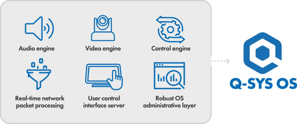 Image of 6 icons with text that reads: 'Audio engine', 'Video Engine', 'Control engine', 'Real-time network packet processing', 'User control interface server', 'Robust OS administrative layer"