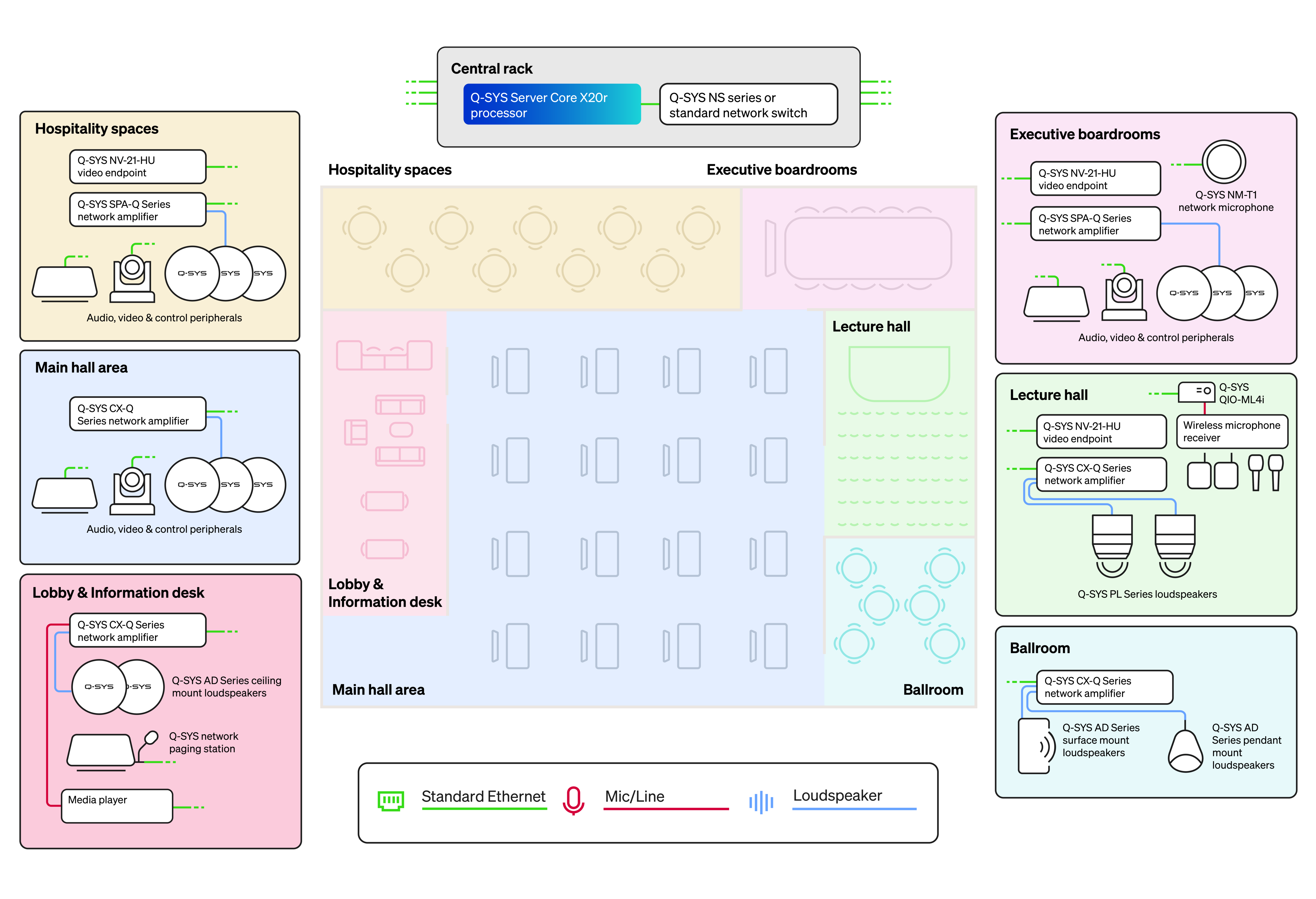 Application Diagram of Server Core X20r - Convention Center