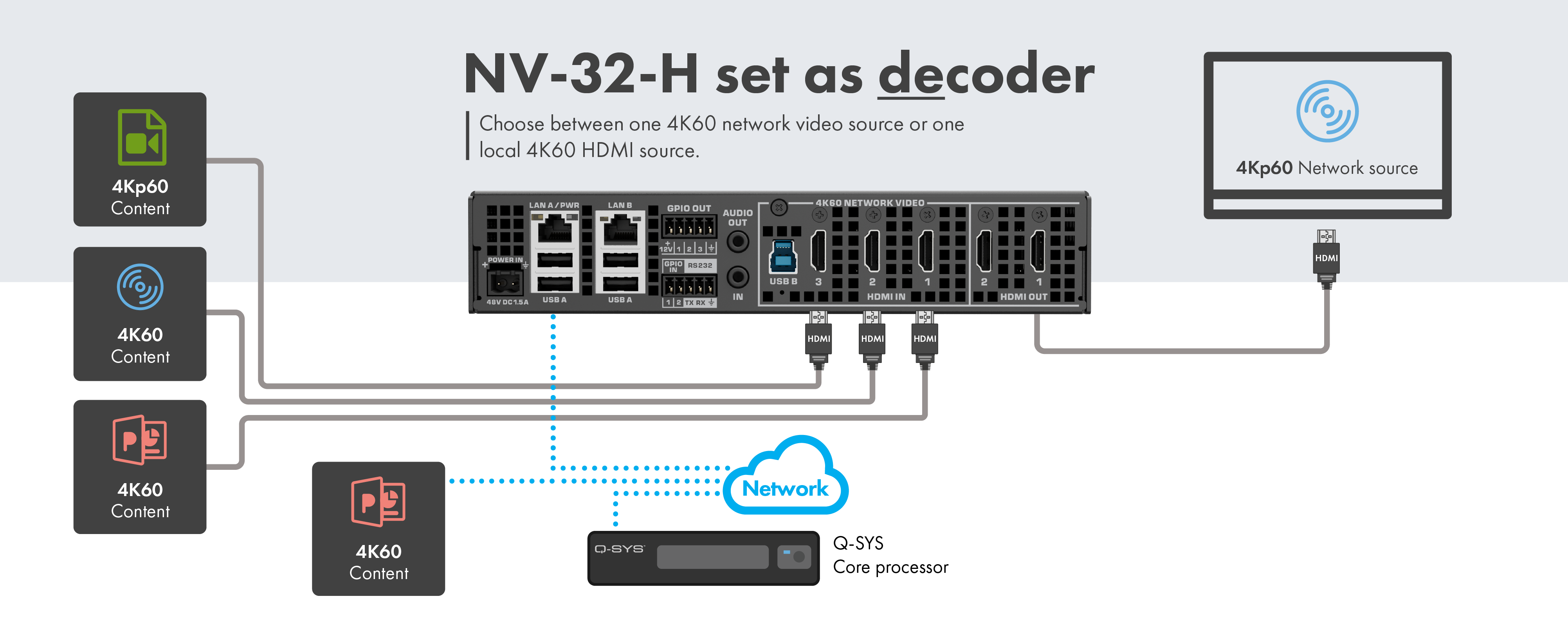Diagram showing the wiring of an NV-32-H set up as an decoder