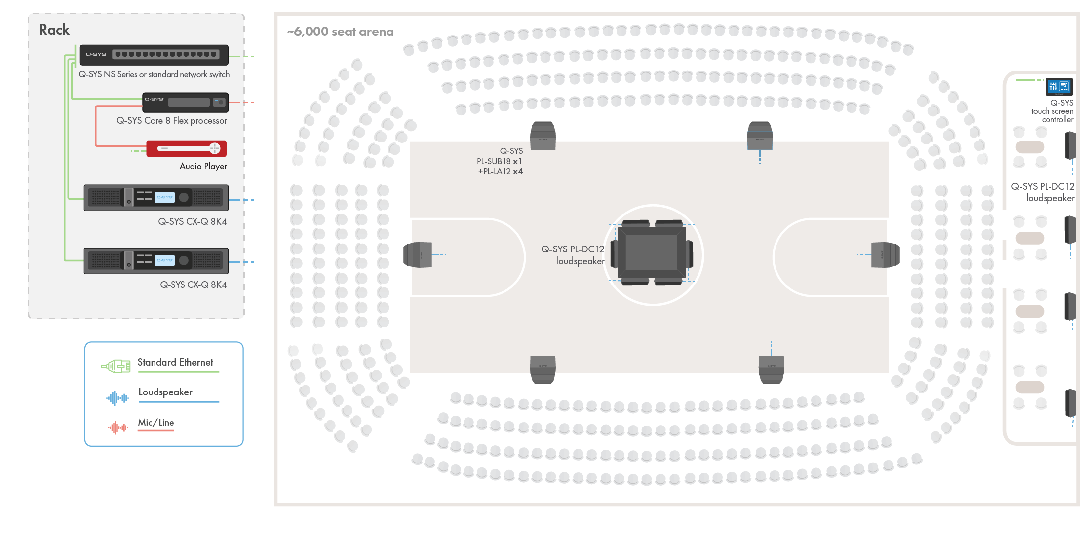 Diagram and wiring of an indoor arena utilizing a Q-SYS audio system featuring Q-SYS hardware and peripherals