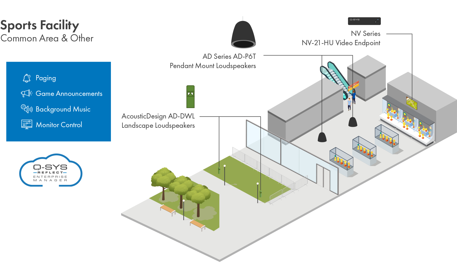 Close-up of Stadium Common and other areas featuring Q-SYS NV encoder, pendant speakers, and outdoor speakers