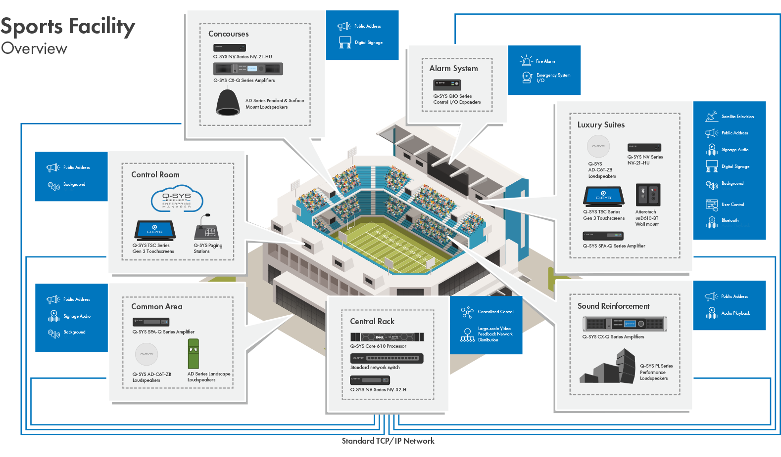 Diagram of an outdoor stadium utilizing Q-SYS hardware and peripherals