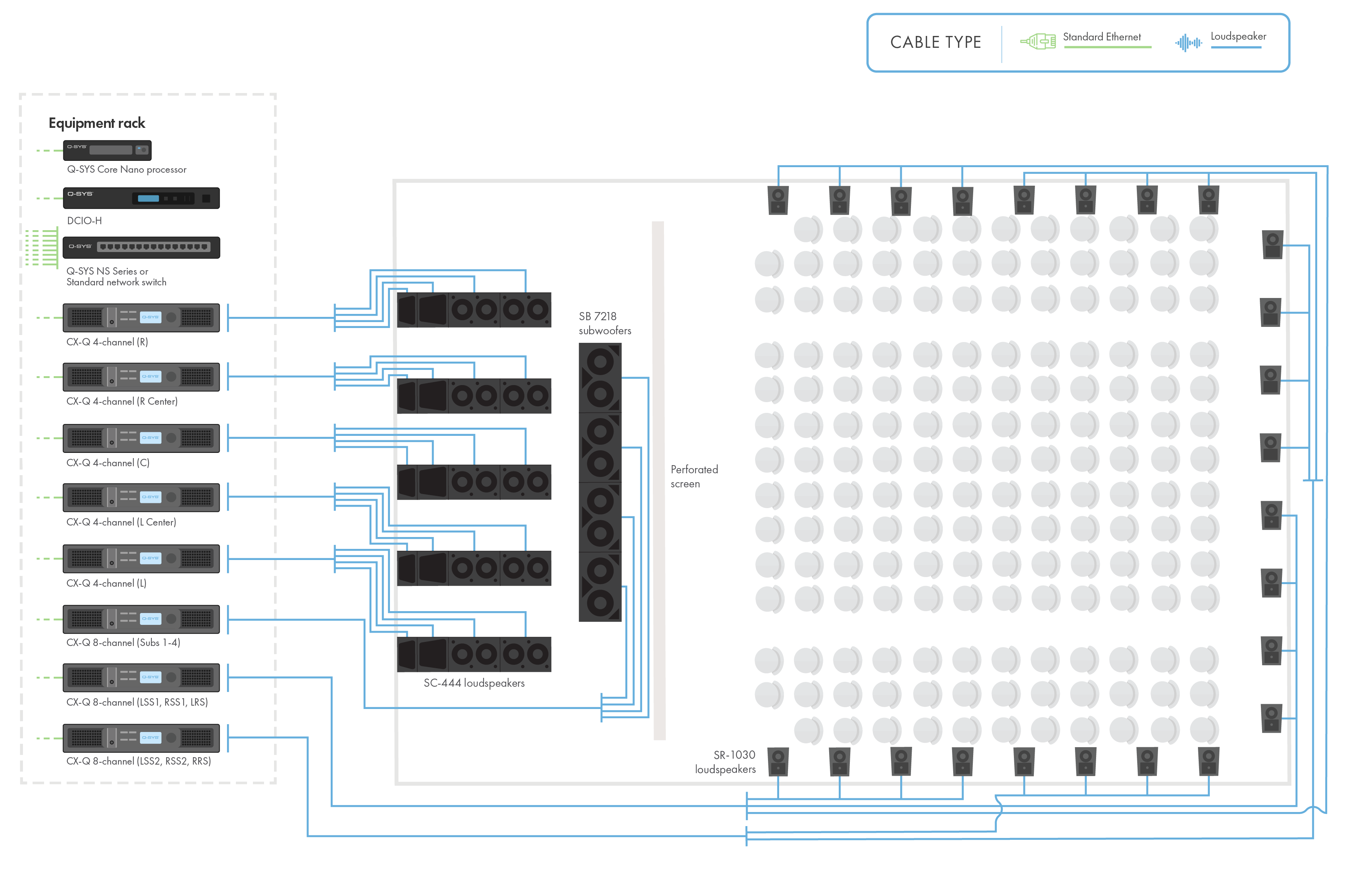 Diagram and line drawing of a Premium Large Format Cinema with Q-SYS Network hardware and Speakers
