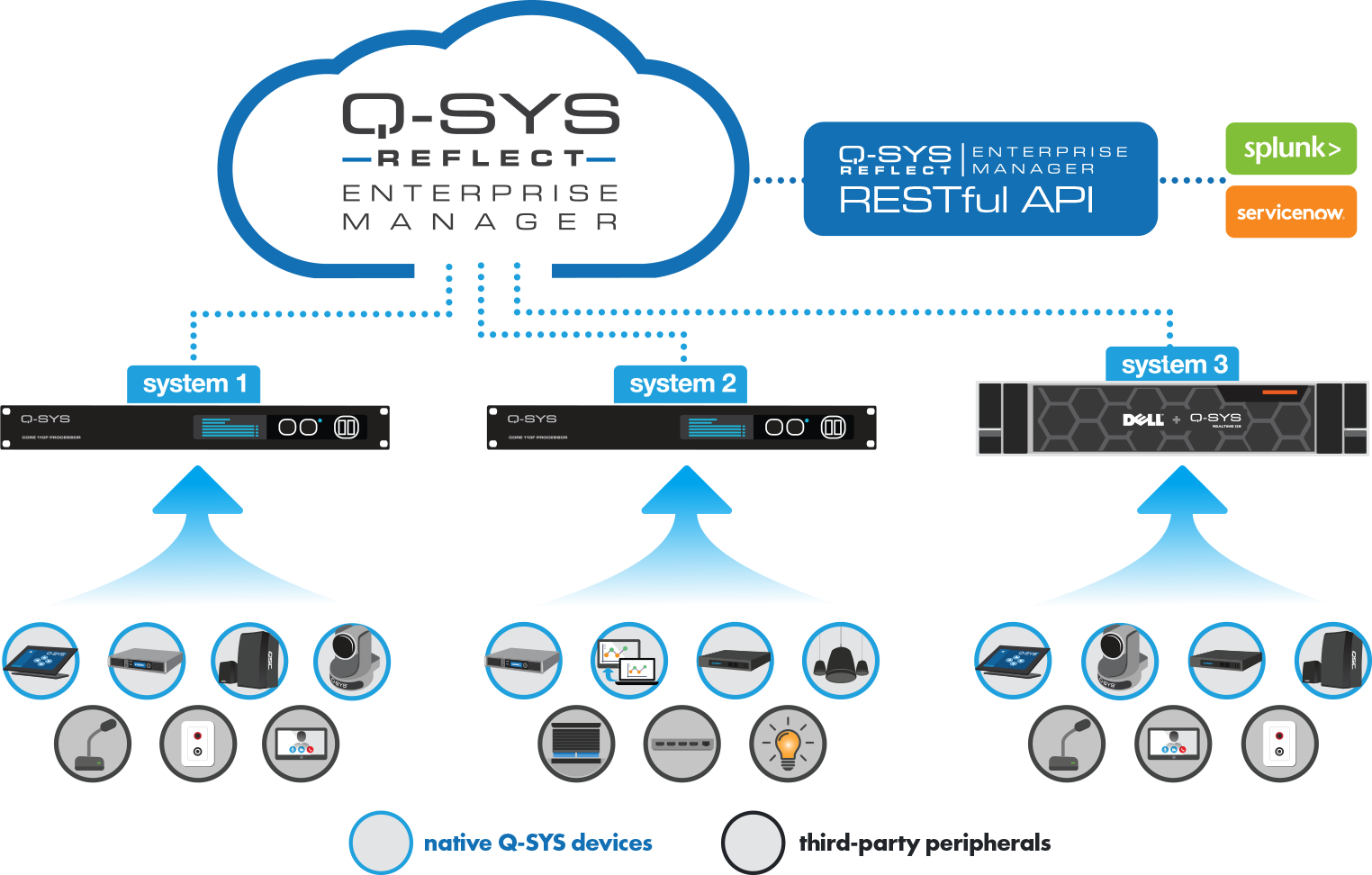 Q-SYS Reflect Enterprise Manager diagram showcasing multi-system cloud-management
