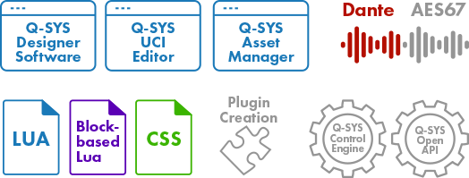 Array of icons with individual text that states: 'Q-SYS Designer Software', 'Q-SYS UCI Editor', 'Q-SYS Asset Manager', 'Dante AAES67', 'LUA Block-based Lua CSS', 'Plugin Creation', and 'Q-SYS Control Engine Q-SYS Open API'