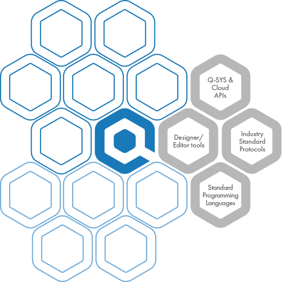 Honeycomb patterned image with text inside individual cells that states: 'Designer/Editor tools', 'Q-Sys & Cloud APIs', 'Standard Programming Languages', and 'Industry Standard Protocols'