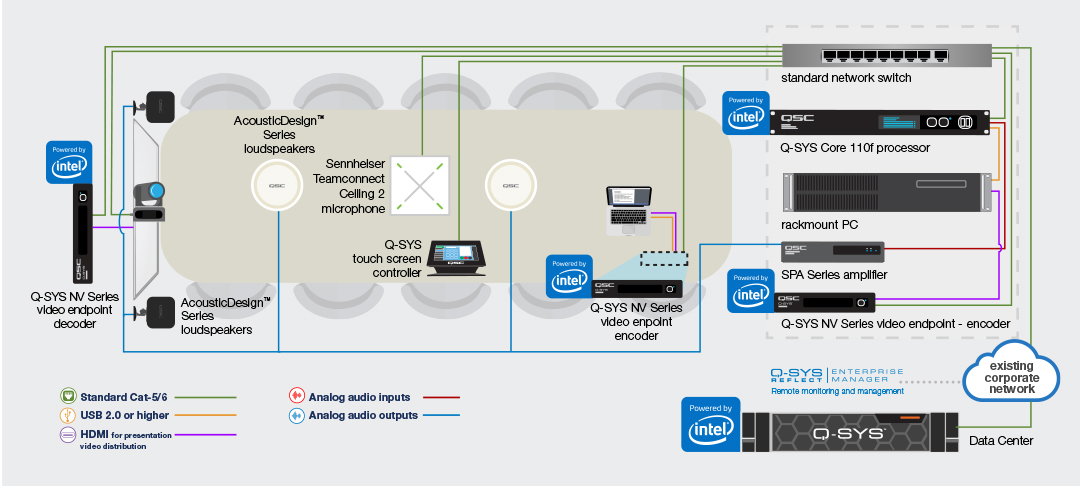 A diagram and wiring of a meeting room powered by the Q-SYS and intel processor, featuring Q-SYS hardware and peripherals